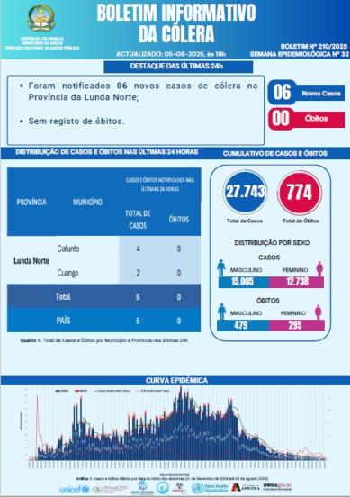 Boletim de Colera 2025 Nº 210
